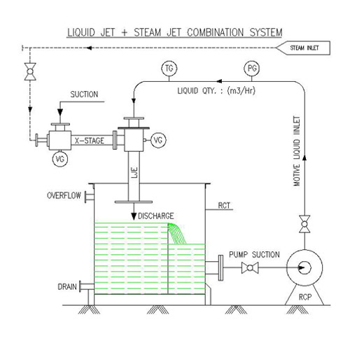 Steam Jet & Liquid Jet Ejector System